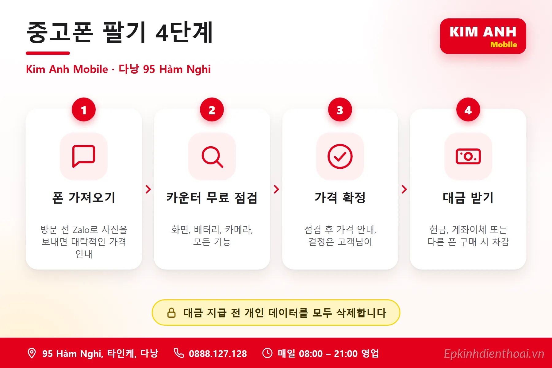 Infographic tiếng Hàn: 4 bước bán điện thoại cũ tại Kim Anh Mobile 95 Hàm Nghi Đà Nẵng – kiểm tra miễn phí, chốt giá, nhận tiền mặt hoặc chuyển khoản