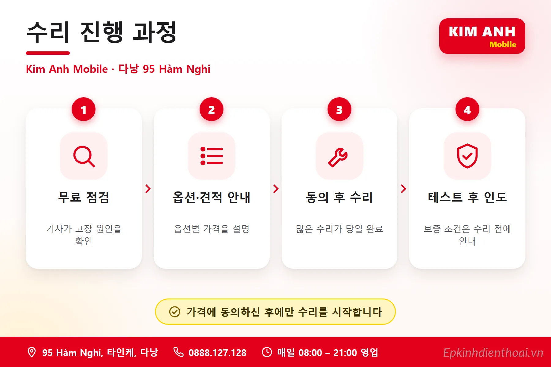Infographic tiếng Hàn: quy trình sửa điện thoại 4 bước tại Kim Anh Mobile Đà Nẵng – kiểm tra miễn phí, báo giá, sửa khi khách đồng ý, bàn giao