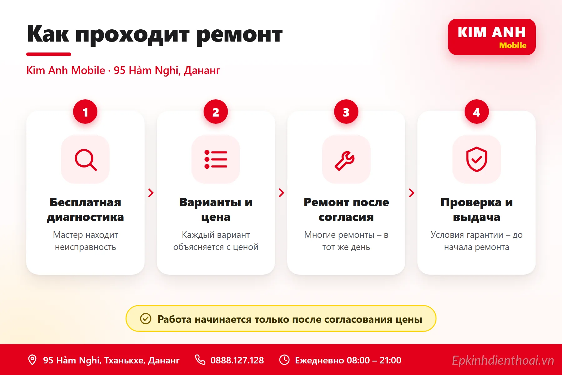 Infographic tiếng Nga: quy trình sửa điện thoại 4 bước tại Kim Anh Mobile Đà Nẵng – kiểm tra miễn phí, báo giá, sửa khi khách đồng ý, bàn giao