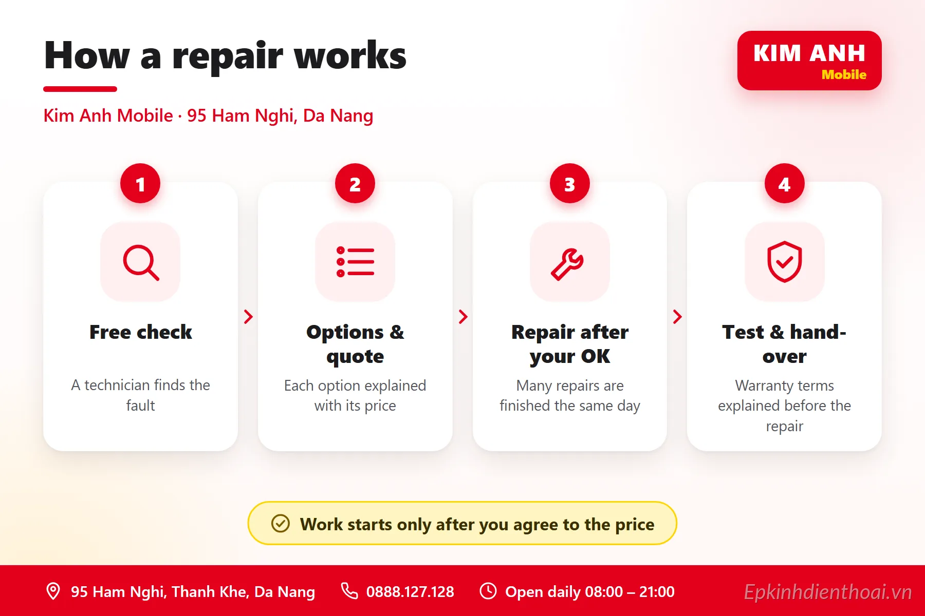 Infographic tiếng Anh: quy trình sửa điện thoại 4 bước tại Kim Anh Mobile Đà Nẵng – kiểm tra miễn phí, báo giá, sửa khi khách đồng ý, bàn giao