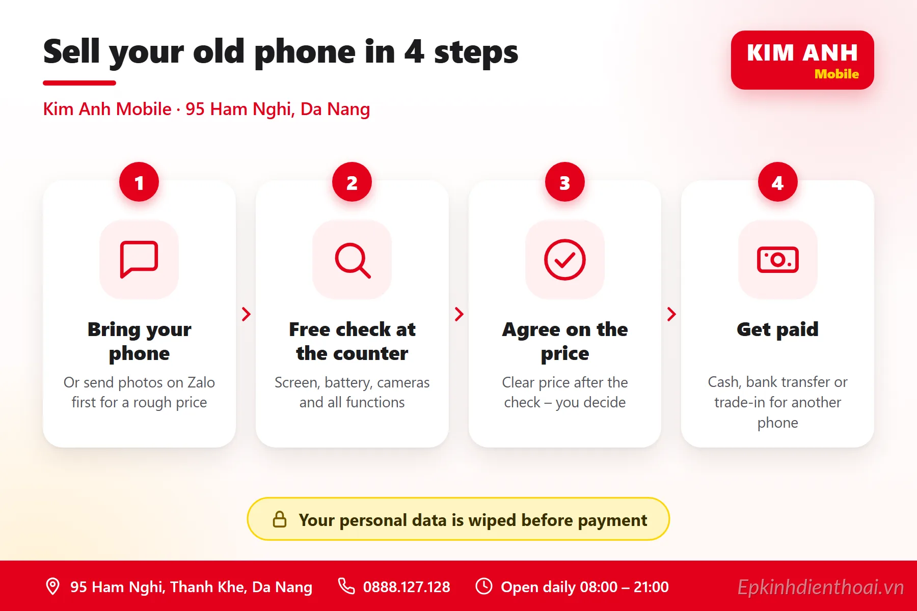 Infographic tiếng Anh: 4 bước bán điện thoại cũ tại Kim Anh Mobile 95 Hàm Nghi Đà Nẵng – kiểm tra miễn phí, chốt giá, nhận tiền mặt hoặc chuyển khoản
