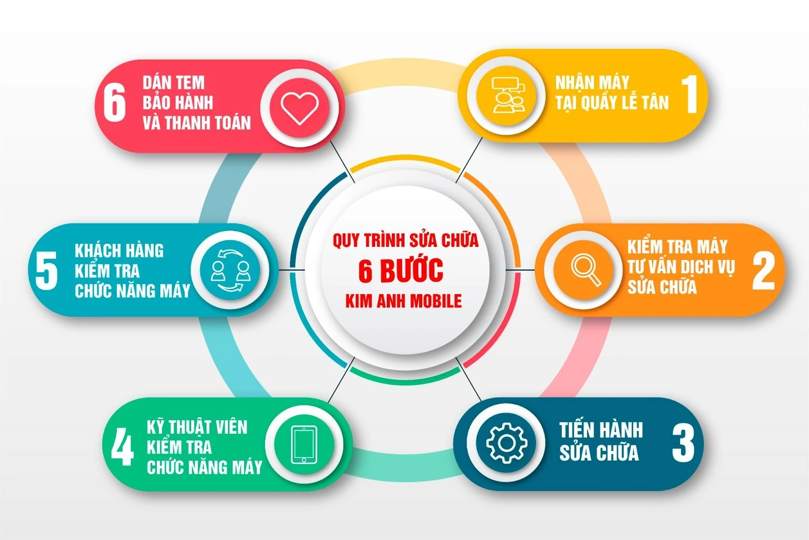 Infographic quy trình sửa chữa điện thoại 6 bước nhanh chóng, uy tín tại Kim Anh Mobile Đà Nẵng.