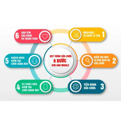 Infographic quy trình sửa chữa điện thoại 6 bước nhanh chóng, uy tín tại Kim Anh Mobile Đà Nẵng.