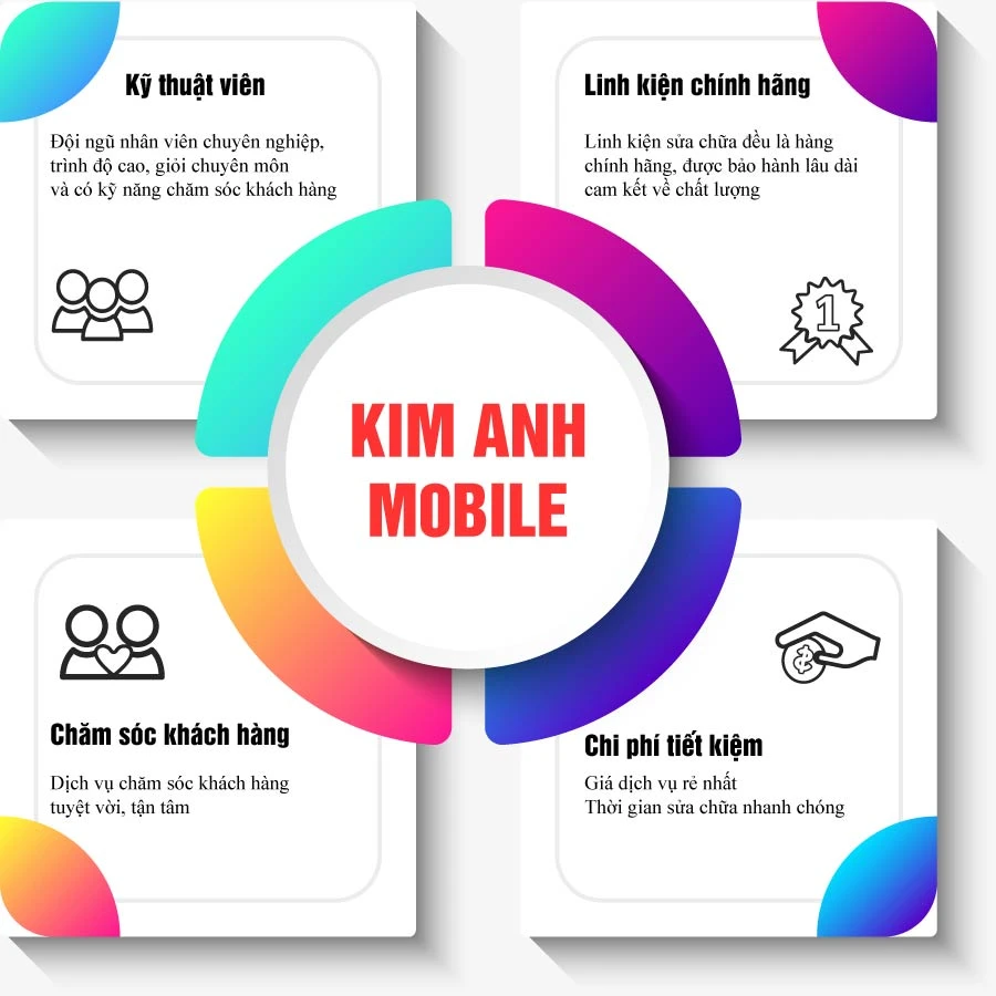 Infographic giới thiệu các ưu điểm dịch vụ sửa chữa điện thoại uy tín tại Kim Anh Mobile Đà Nẵng.
